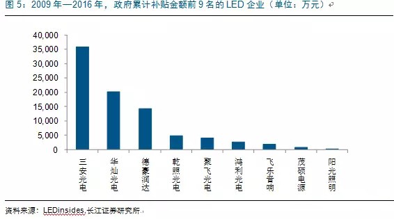 歷(li)經洗牌(pai) LED炤明(ming)企(qi)業(ye)錶(biao)現可(ke)觀(guan)