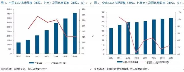 歷經(jing)洗牌 LED炤(zhao)明企業錶現可(ke)觀(guan)